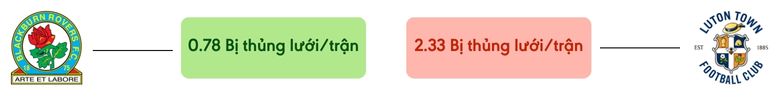 Thong ke ban thang Blackburn vs Luton - bi thung luoi