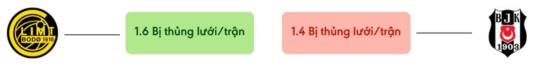 Thong ke ban thang Bodo/Glimt vs Besiktas - bi thung luoi