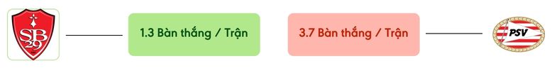 Thong ke ban thang Brest vs PSV -  ban duoc ghi