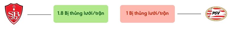 Thong ke ban thang Brest vs PSV - bi thung luoi