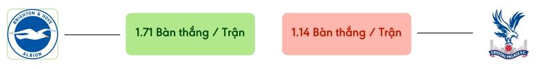 Thong ke ban thang Brighton vs Crystal Palace -  ban duoc ghi