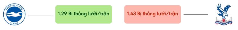 Thong ke ban thang Brighton vs Crystal Palace - bi thung luoi