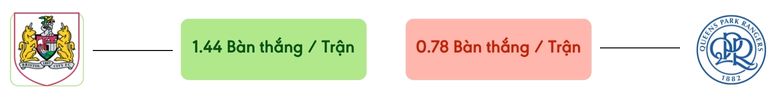 Thong ke ban thang Bristol City vs QPR -  ban duoc ghi