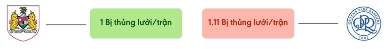 Thong ke ban thang Bristol City vs QPR - bi thung luoi