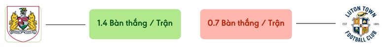 Thong ke ban thang Bristol vs Luton Town -  ban duoc ghi
