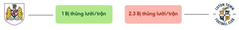 Thong ke ban thang Bristol vs Luton Town - bi thung luoi