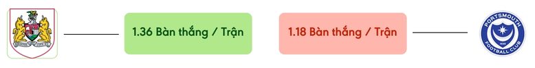 Thong ke ban thang Bristol vs Portsmouth -  ban duoc ghi