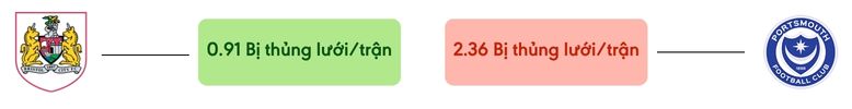 Thong ke ban thang Bristol vs Portsmouth - bi thung luoi