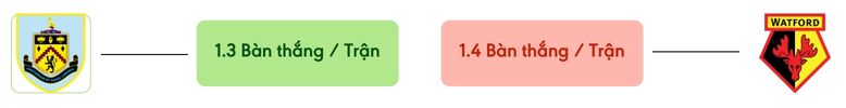 Thong ke ban thang Burnley vs Watford -  ban duoc ghi