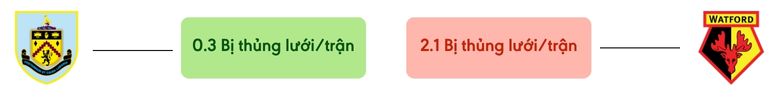 Thong ke ban thang Burnley vs Watford - bi thung luoi