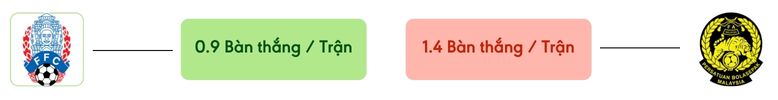Thong ke ban thang Campuchia vs Malaysia -  ban duoc ghi