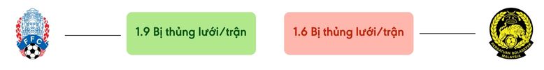 Thong ke ban thang Campuchia vs Malaysia - bi thung luoi