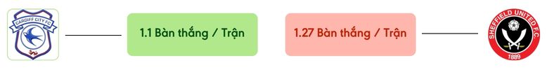 Thong ke ban thang Cardiff City vs Sheffield United -  ban duoc ghi