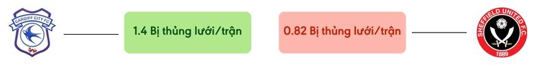 Thong ke ban thang Cardiff City vs Sheffield United - bi thung luoi