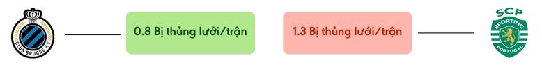 Thong ke ban thang Club Brugge vs Sporting - bi thung luoi