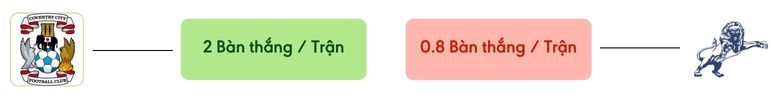 Thong ke ban thang Coventry City vs Millwall -  ban duoc ghi