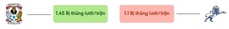 Thong ke ban thang Coventry City vs Millwall - bi thung luoi