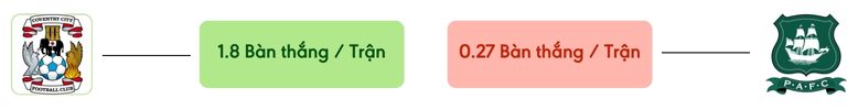 Thong ke ban thang Coventry vs Plymouth -  ban duoc ghi