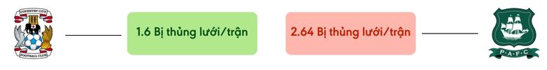 Thong ke ban thang Coventry vs Plymouth - bi thung luoi
