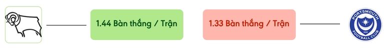Thong ke ban thang Derby County vs Portsmouth -  ban duoc ghi