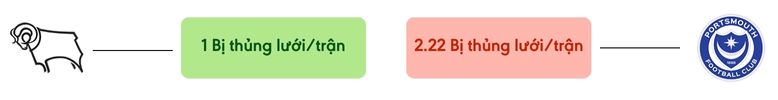 Thong ke ban thang Derby County vs Portsmouth - bi thung luoi