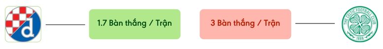 Thong ke ban thang Dinamo vs Celtic -  ban duoc ghi