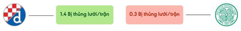Thong ke ban thang Dinamo vs Celtic - bi thung luoi