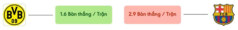 Thong ke ban thang Dortmund vs Barcelona -  ban duoc ghi