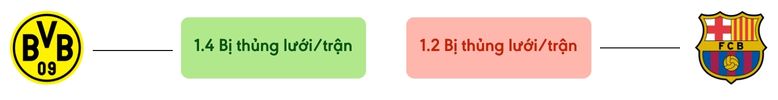 Thong ke ban thang Dortmund vs Barcelona - bi thung luoi