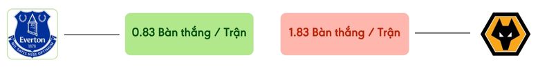 Thong ke ban thang Everton vs Wolves -  ban duoc ghi