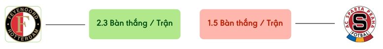 Thong ke ban thang Feyenoord vs Sparta -  ban duoc ghi