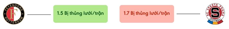 Thong ke ban thang Feyenoord vs Sparta - bi thung luoi