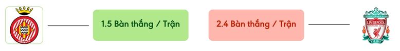 Thong ke ban thang Girona vs Liverpool -  ban duoc ghi