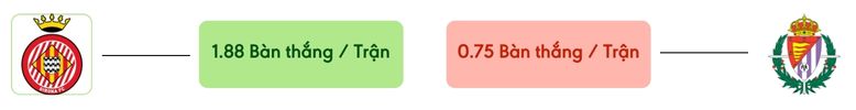 Thong ke ban thang Girona vs Real Valladolid -  ban duoc ghi