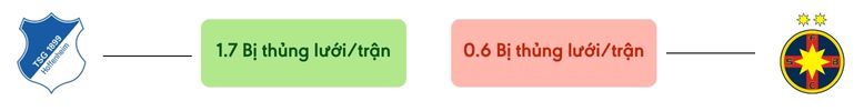 Thong ke ban thang Hoffenheim vs FCSB - bi thung luoi