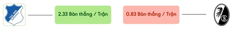 Thong ke ban thang Hoffenheim vs Freiburg -  ban duoc ghi