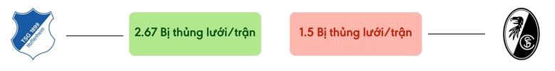 Thong ke ban thang Hoffenheim vs Freiburg - bi thung luoi