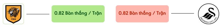 Thong ke ban thang Hull City vs Swansea City -  ban duoc ghi