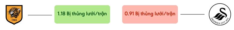 Thong ke ban thang Hull City vs Swansea City - bi thung luoi