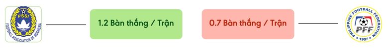 Thong ke ban thang Indonesia vs Philippines -  ban duoc ghi