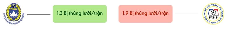 Thong ke ban thang Indonesia vs Philippines - bi thung luoi