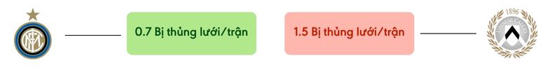 Thong ke ban thang Inter Milan vs Udinese - bi thung luoi