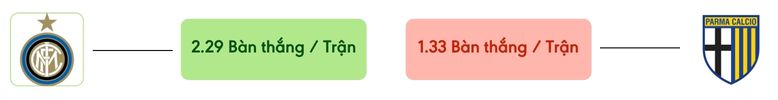 Thong ke ban thang Inter vs Parma -  ban duoc ghi