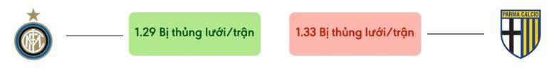 Thong ke ban thang Inter vs Parma - bi thung luoi