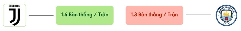 Thong ke ban thang Juventus vs Man City -  ban duoc ghi