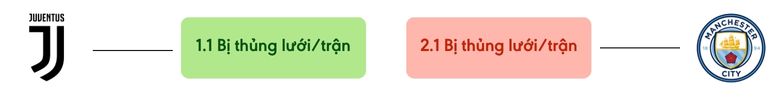 Thong ke ban thang Juventus vs Man City - bi thung luoi
