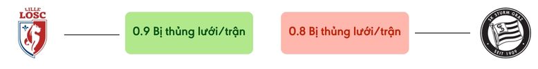 Thong ke ban thang LOSC vs Sturm Graz - bi thung luoi