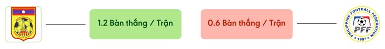 Thong ke ban thang Lao vs Philippines -  ban duoc ghi