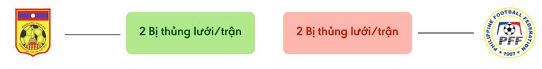 Thong ke ban thang Lao vs Philippines - bi thung luoi