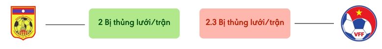 Thong ke ban thang Lào vs Việt Nam - bi thung luoi